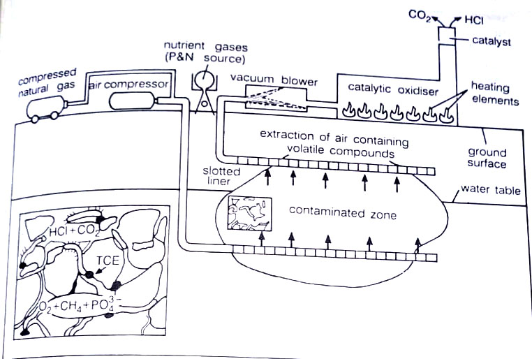 A schematic of a full-scale demonstration facility developed for simultaneous use of in situ bioremediation and thermal catalytic oxidation